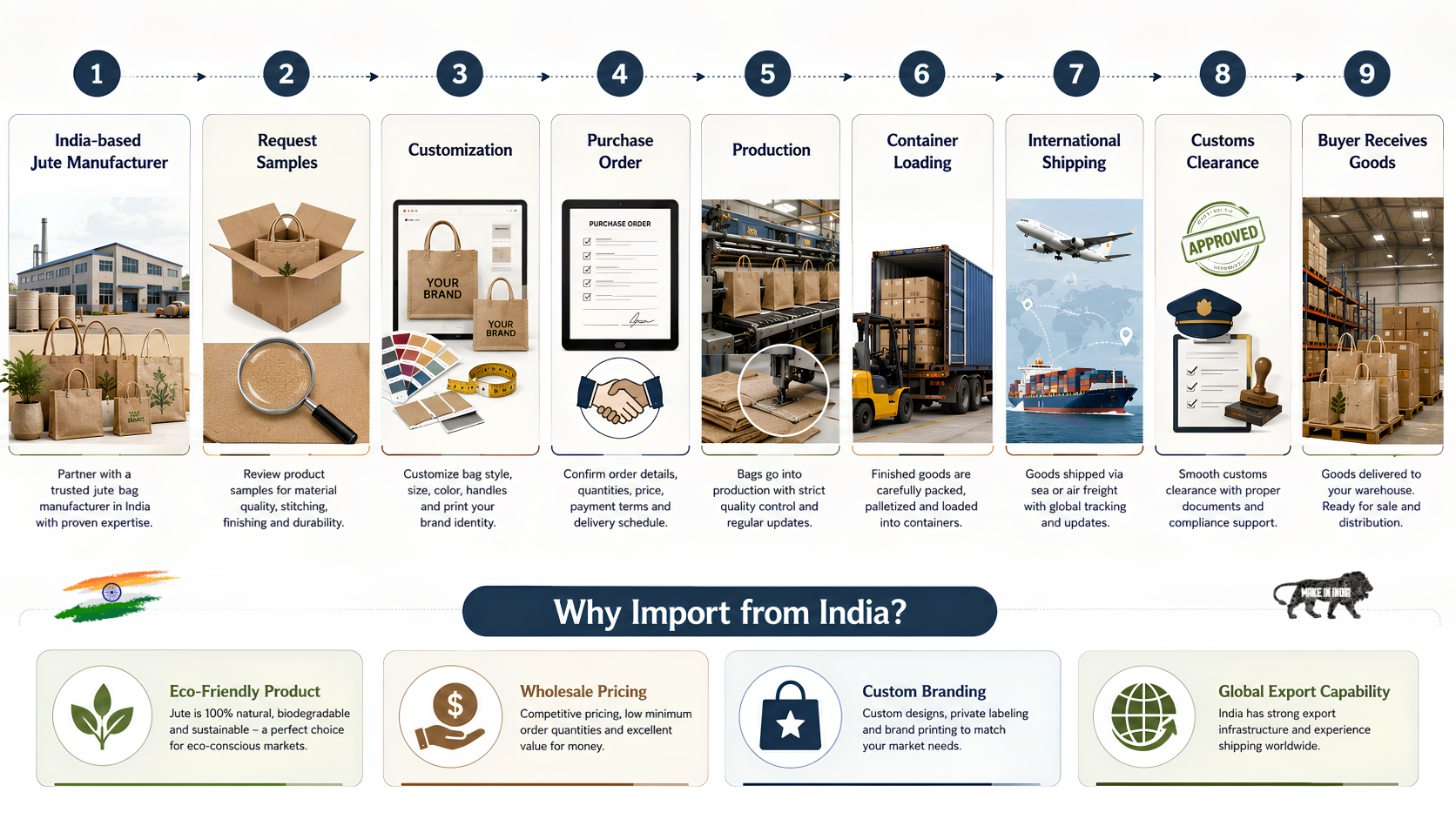 Step-by-step infographic showing how businesses import jute bags from India, from supplier selection and customization to shipping and customs clearance.